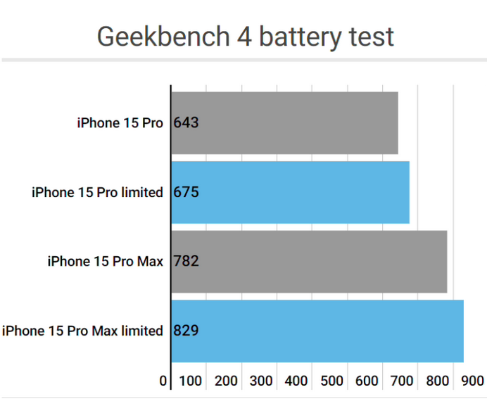 铁岭apple维修站iPhone15Pro的ProMotion高刷功能耗电吗