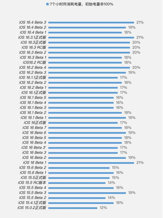 铁岭苹果手机维修分享iOS 16.4 Beta 3续航跑分等测试结果汇总 