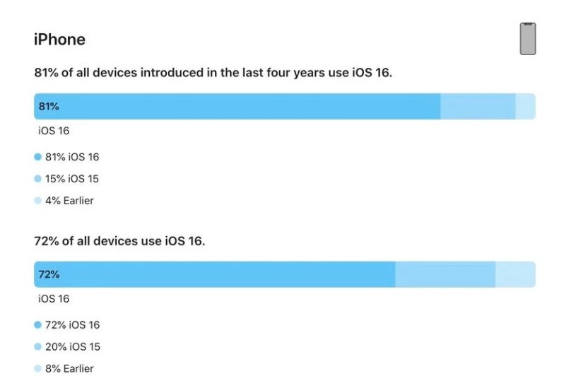 铁岭苹果手机维修分享iOS 16 / iPadOS 16 安装率 