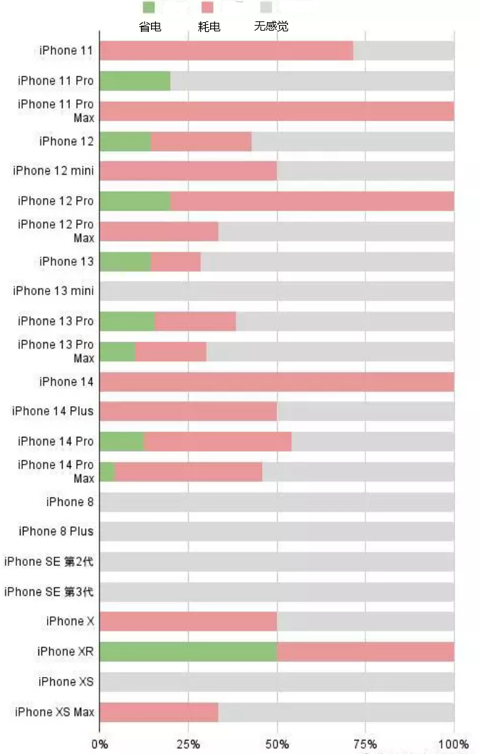 铁岭苹果手机维修分享iOS16.2太耗电怎么办？iOS16.2续航不好可以降级吗？ 