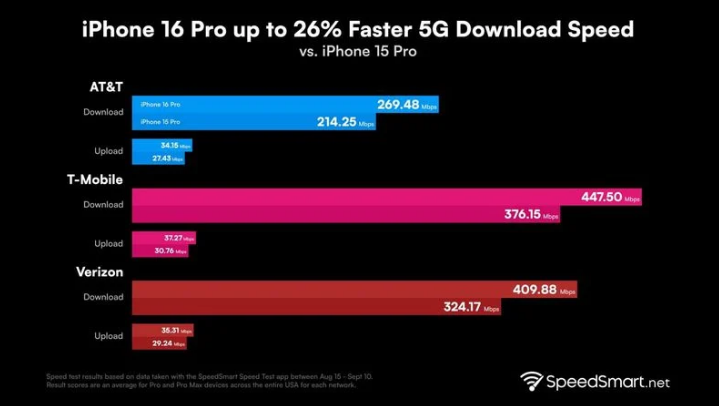 铁岭苹果手机维修分享iPhone 16 Pro 系列的 5G 速度 